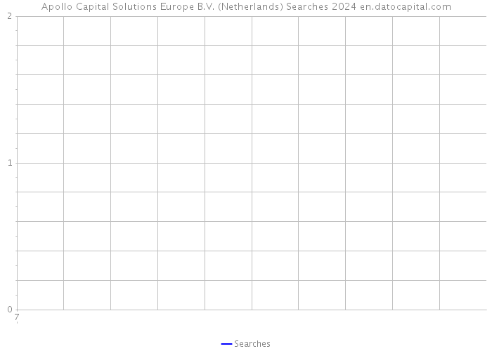 Apollo Capital Solutions Europe B.V. (Netherlands) Searches 2024 