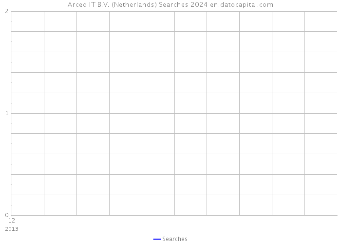 Arceo IT B.V. (Netherlands) Searches 2024 
