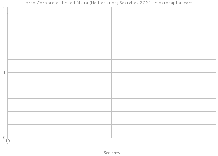 Arco Corporate Limited Malta (Netherlands) Searches 2024 