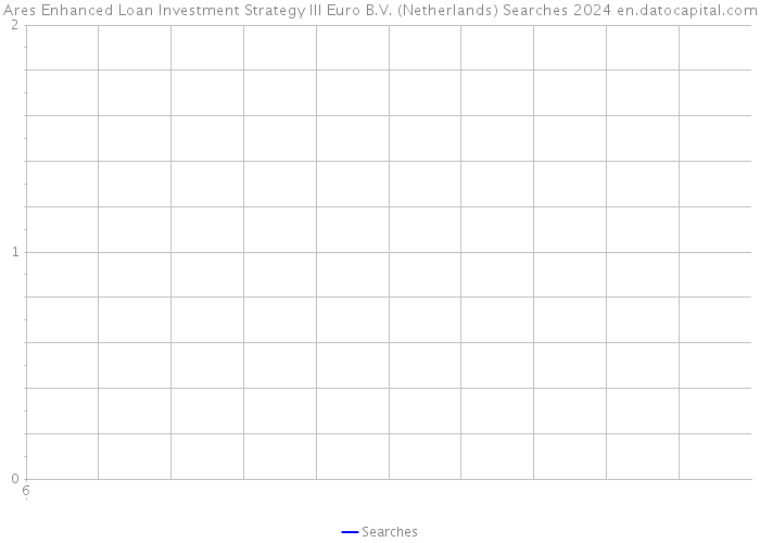 Ares Enhanced Loan Investment Strategy III Euro B.V. (Netherlands) Searches 2024 