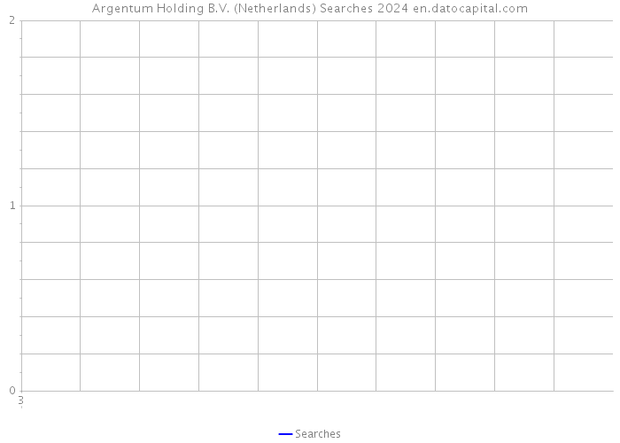 Argentum Holding B.V. (Netherlands) Searches 2024 