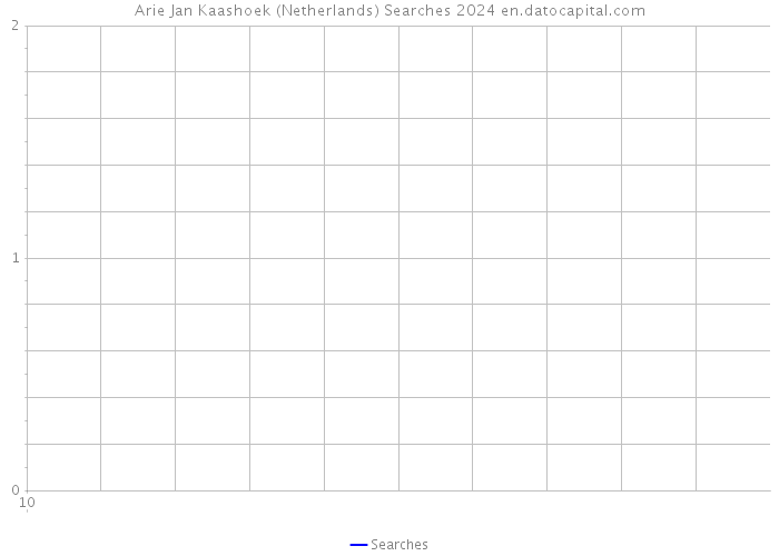Arie Jan Kaashoek (Netherlands) Searches 2024 