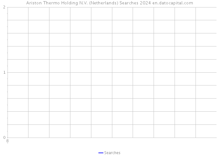 Ariston Thermo Holding N.V. (Netherlands) Searches 2024 