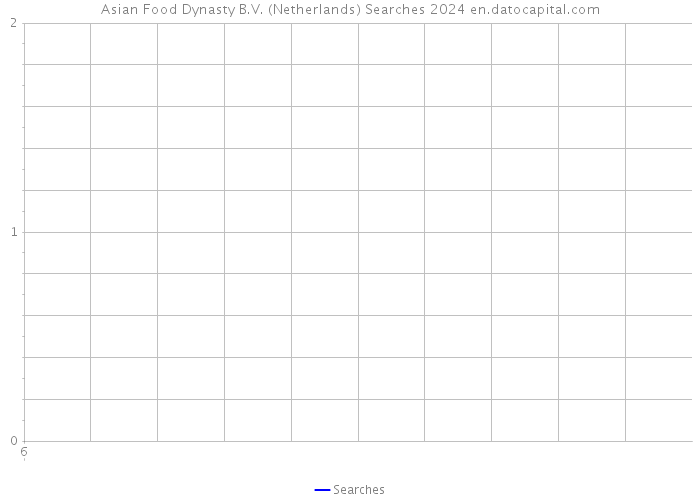 Asian Food Dynasty B.V. (Netherlands) Searches 2024 