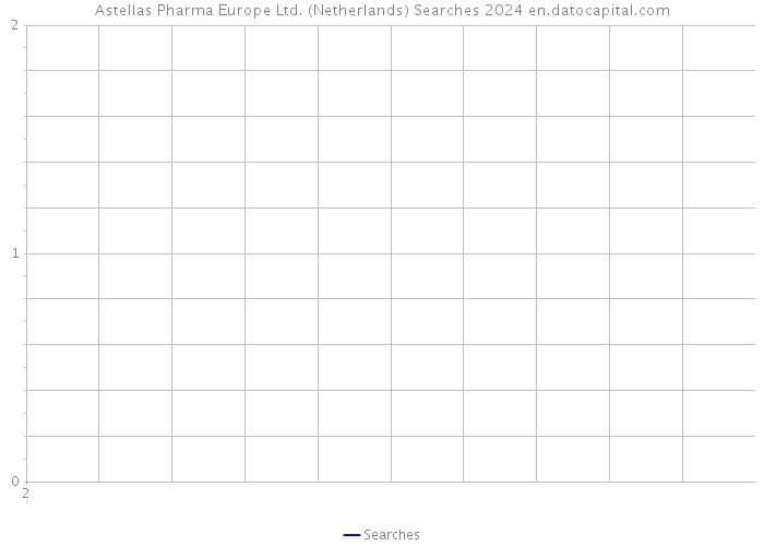 Astellas Pharma Europe Ltd. (Netherlands) Searches 2024 