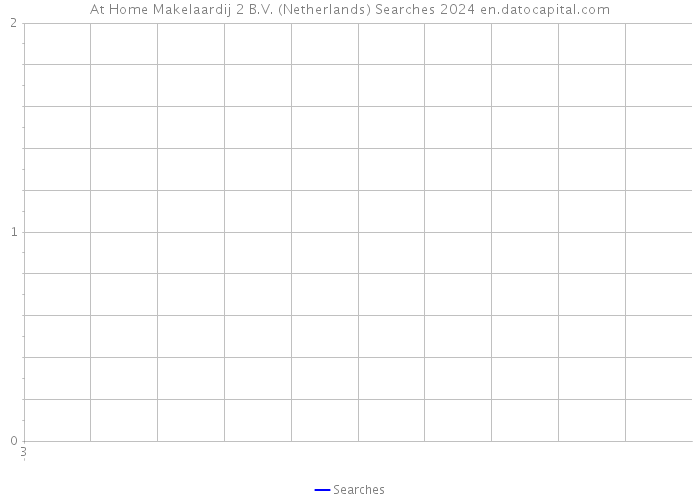 At Home Makelaardij 2 B.V. (Netherlands) Searches 2024 