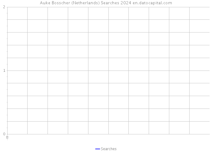 Auke Bosscher (Netherlands) Searches 2024 