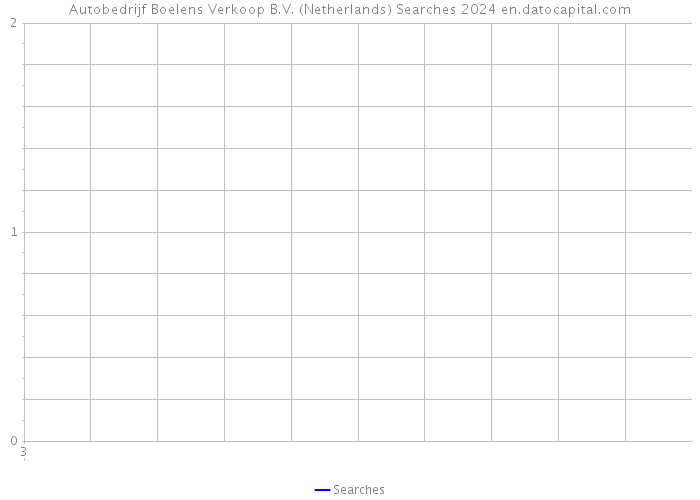 Autobedrijf Boelens Verkoop B.V. (Netherlands) Searches 2024 