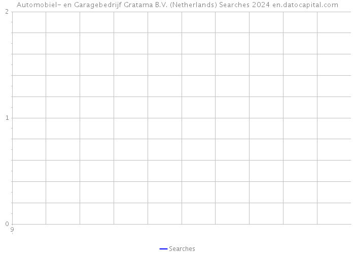 Automobiel- en Garagebedrijf Gratama B.V. (Netherlands) Searches 2024 