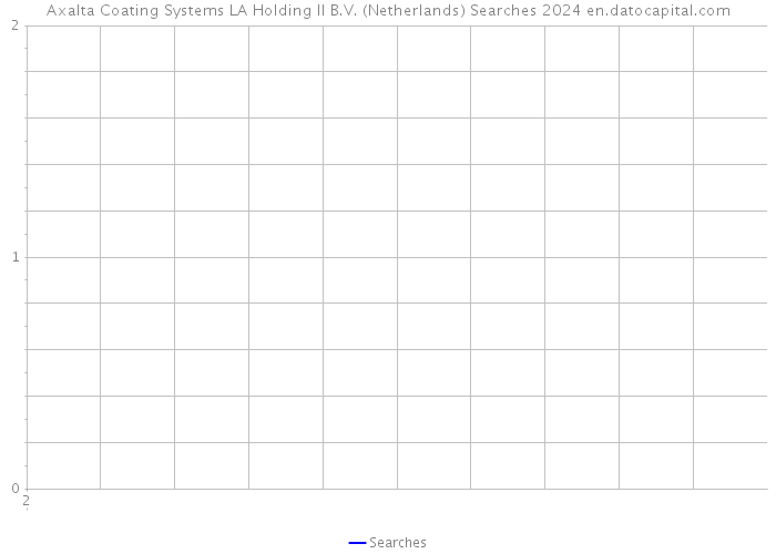 Axalta Coating Systems LA Holding II B.V. (Netherlands) Searches 2024 