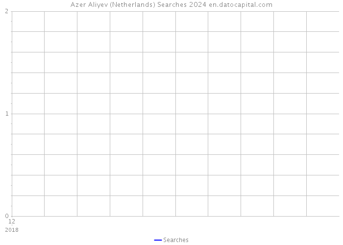Azer Aliyev (Netherlands) Searches 2024 