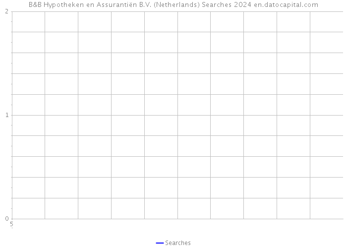 B&B Hypotheken en Assurantiën B.V. (Netherlands) Searches 2024 