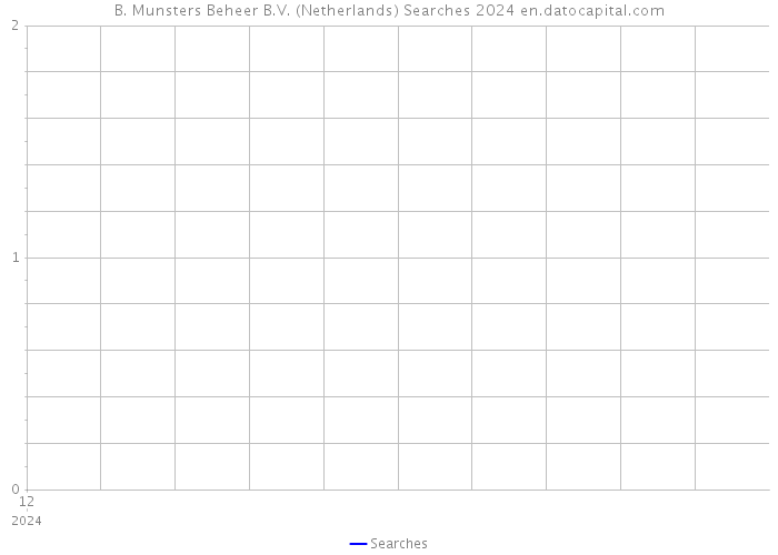 B. Munsters Beheer B.V. (Netherlands) Searches 2024 