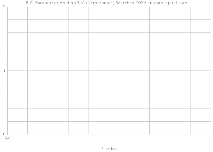 B.C. Barendregt Holding B.V. (Netherlands) Searches 2024 