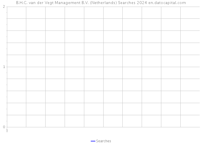 B.H.C. van der Vegt Management B.V. (Netherlands) Searches 2024 