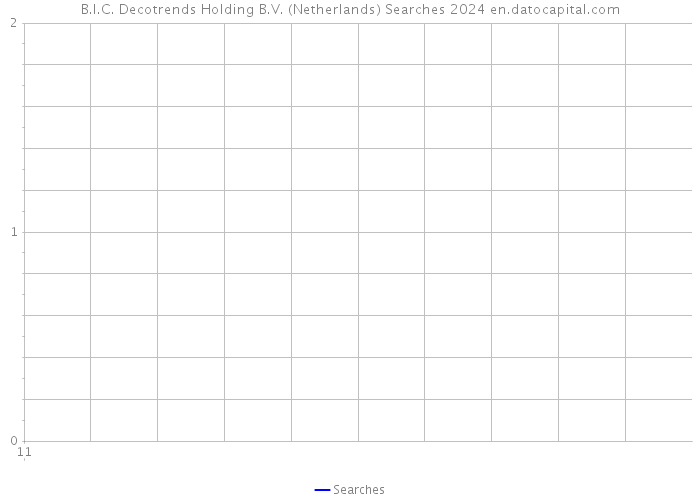 B.I.C. Decotrends Holding B.V. (Netherlands) Searches 2024 