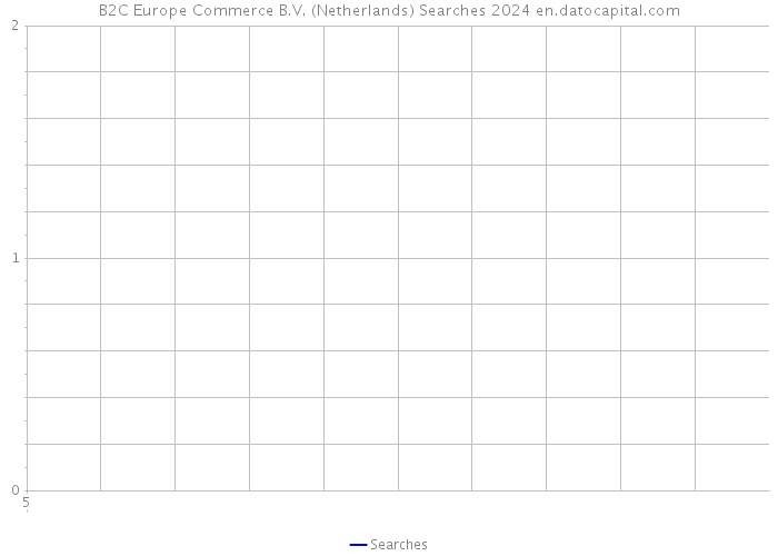 B2C Europe Commerce B.V. (Netherlands) Searches 2024 