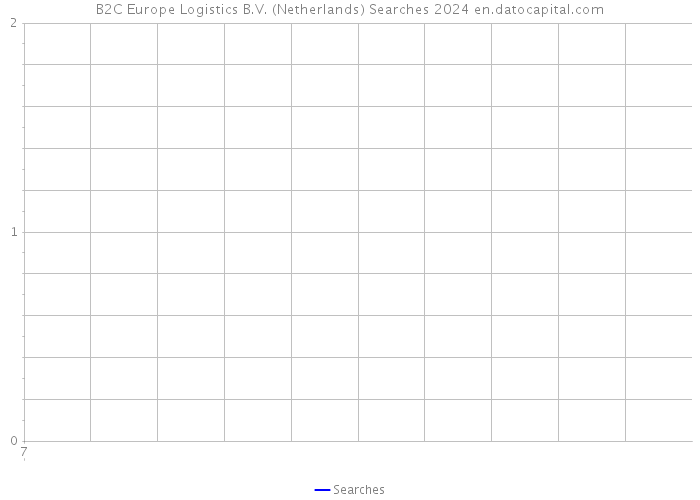 B2C Europe Logistics B.V. (Netherlands) Searches 2024 
