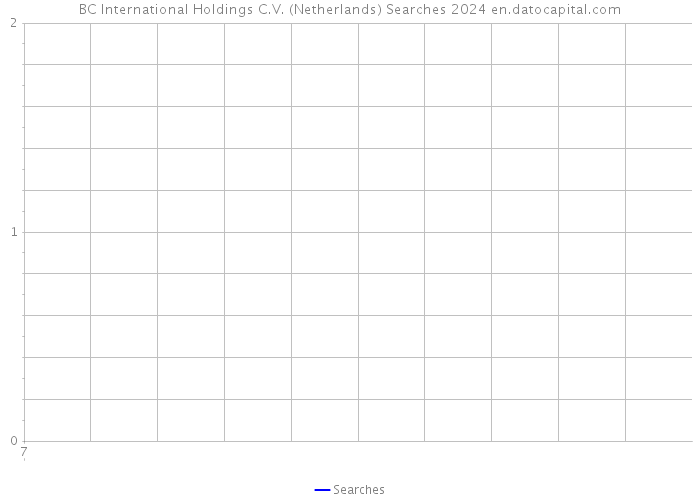 BC International Holdings C.V. (Netherlands) Searches 2024 