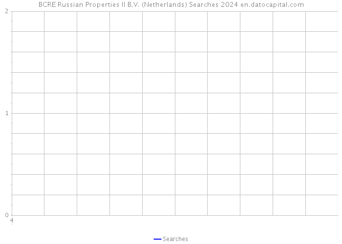 BCRE Russian Properties II B.V. (Netherlands) Searches 2024 