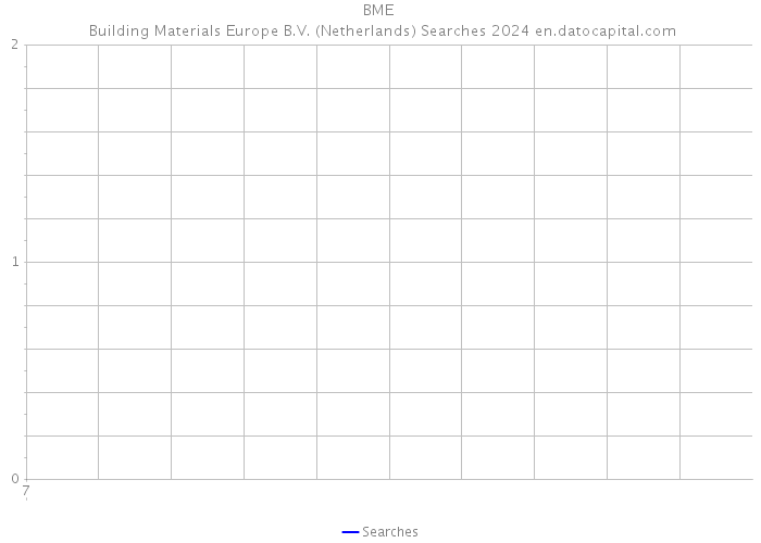 BME | Building Materials Europe B.V. (Netherlands) Searches 2024 