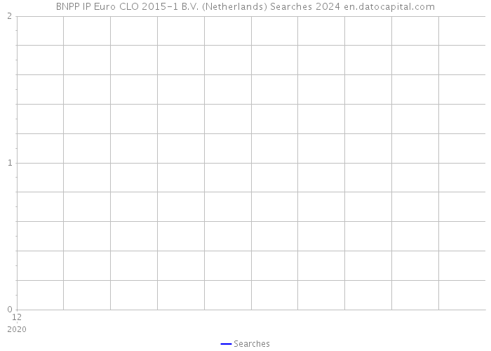 BNPP IP Euro CLO 2015-1 B.V. (Netherlands) Searches 2024 