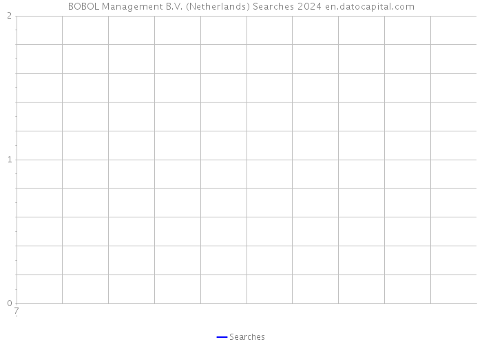 BOBOL Management B.V. (Netherlands) Searches 2024 