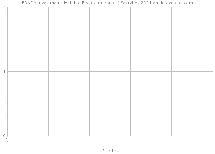 BRADA Investments Holding B.V. (Netherlands) Searches 2024 