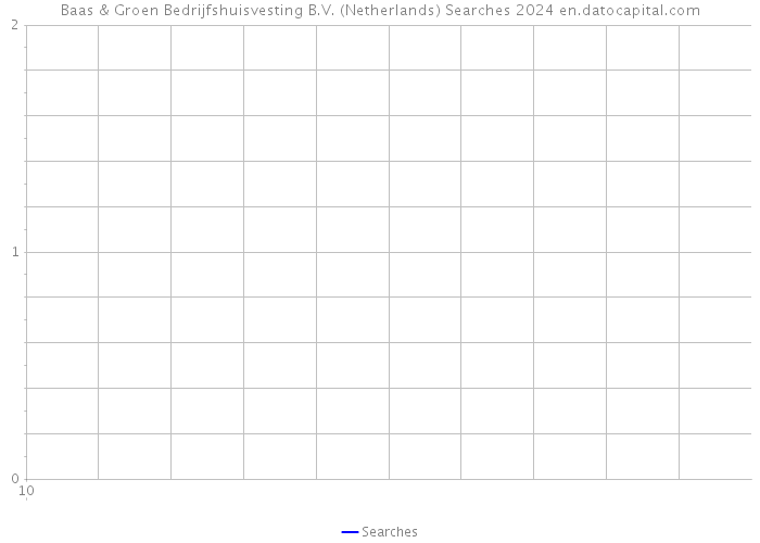 Baas & Groen Bedrijfshuisvesting B.V. (Netherlands) Searches 2024 