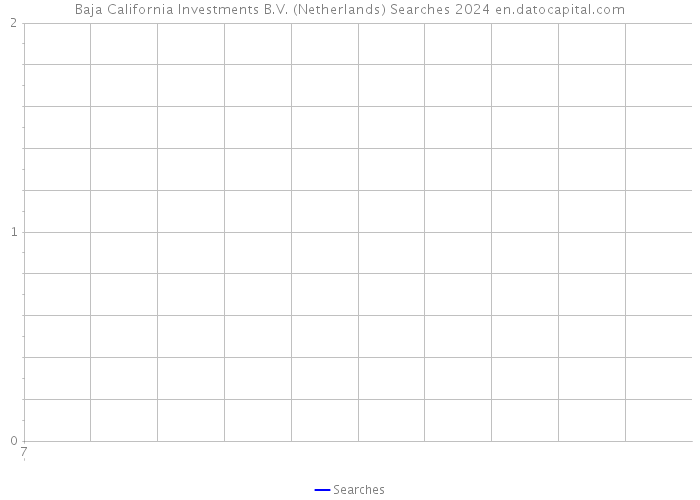 Baja California Investments B.V. (Netherlands) Searches 2024 