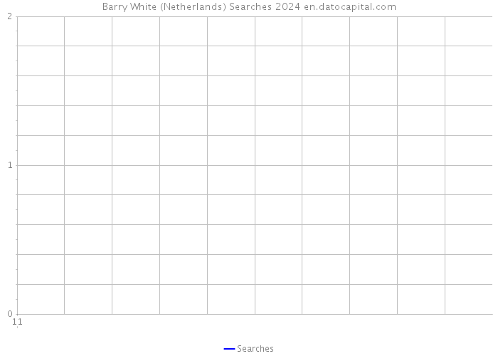 Barry White (Netherlands) Searches 2024 