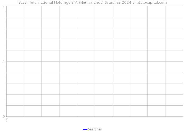 Basell International Holdings B.V. (Netherlands) Searches 2024 