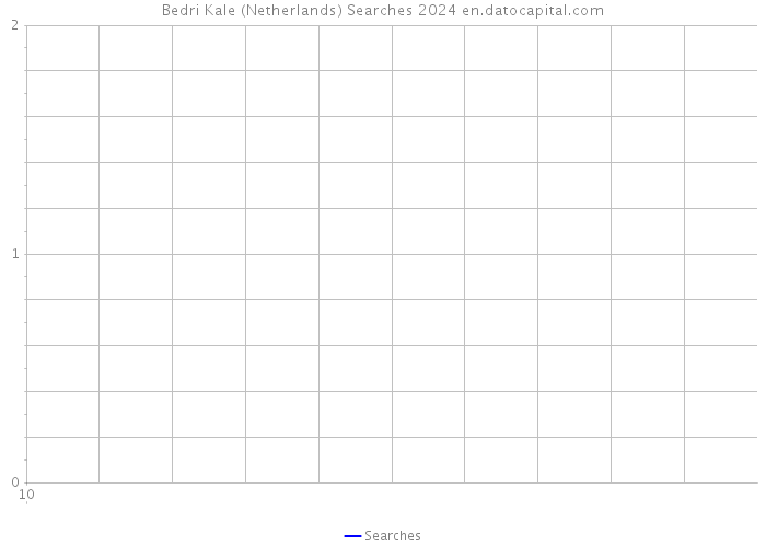 Bedri Kale (Netherlands) Searches 2024 