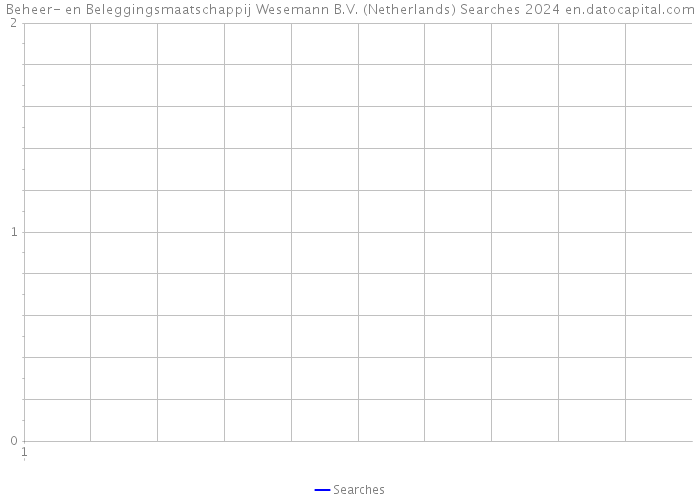Beheer- en Beleggingsmaatschappij Wesemann B.V. (Netherlands) Searches 2024 