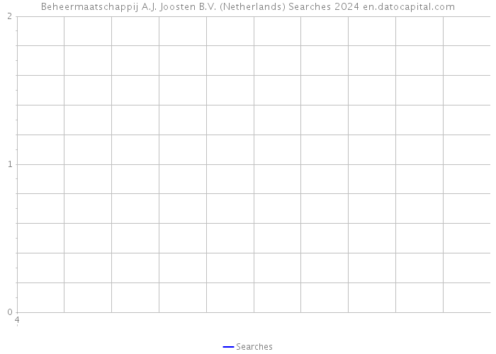 Beheermaatschappij A.J. Joosten B.V. (Netherlands) Searches 2024 