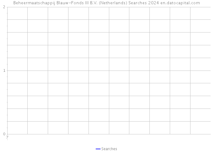 Beheermaatschappij Blauw-Fonds III B.V. (Netherlands) Searches 2024 