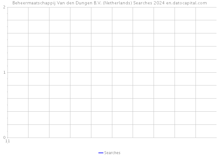 Beheermaatschappij Van den Dungen B.V. (Netherlands) Searches 2024 