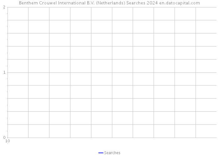 Benthem Crouwel International B.V. (Netherlands) Searches 2024 