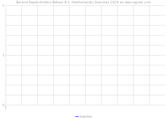 Berend Raadschilders Beheer B.V. (Netherlands) Searches 2024 