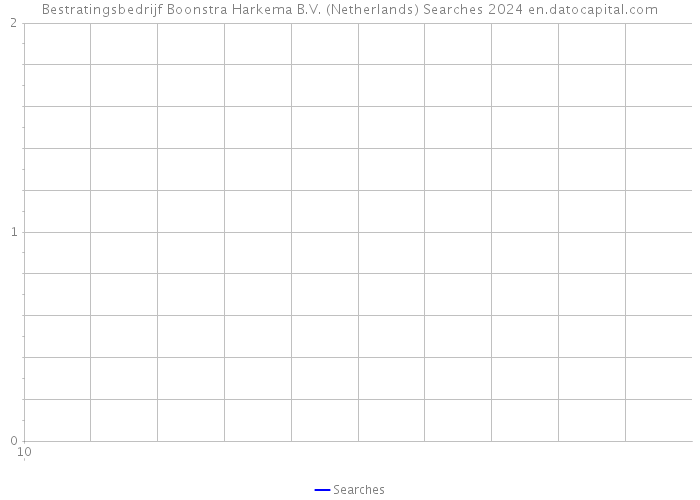 Bestratingsbedrijf Boonstra Harkema B.V. (Netherlands) Searches 2024 