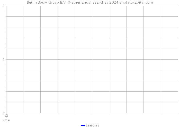 Betim Bouw Groep B.V. (Netherlands) Searches 2024 
