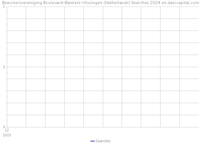 Bewonersvereniging Boulevard-Bankert-Vlissingen (Netherlands) Searches 2024 