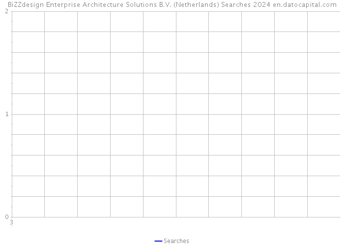 BiZZdesign Enterprise Architecture Solutions B.V. (Netherlands) Searches 2024 