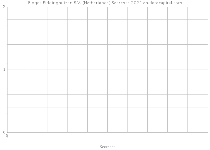 Biogas Biddinghuizen B.V. (Netherlands) Searches 2024 