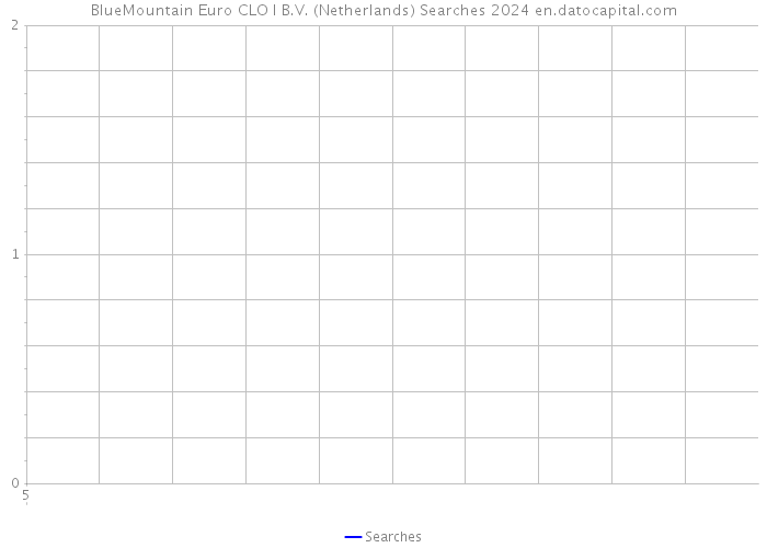 BlueMountain Euro CLO I B.V. (Netherlands) Searches 2024 