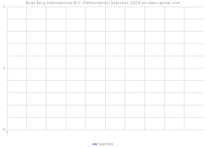 Boas Berg International B.V. (Netherlands) Searches 2024 