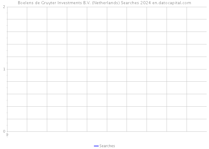 Boelens de Gruyter Investments B.V. (Netherlands) Searches 2024 
