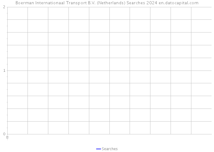 Boerman Internationaal Transport B.V. (Netherlands) Searches 2024 