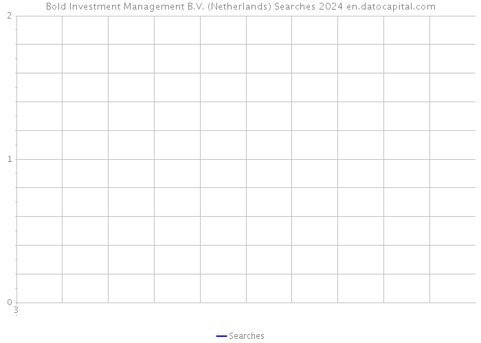 Bold Investment Management B.V. (Netherlands) Searches 2024 