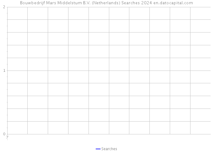 Bouwbedrijf Mars Middelstum B.V. (Netherlands) Searches 2024 